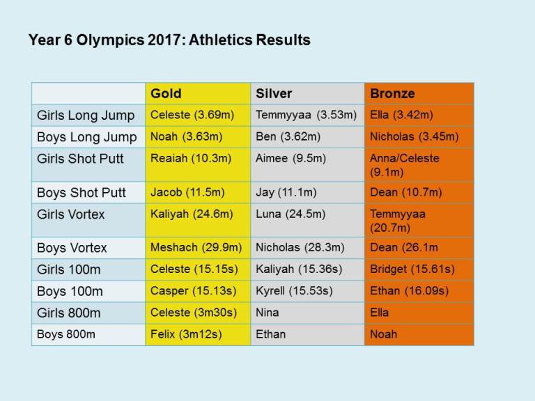 Year 6 Olympic Games: Athletics Results – 6CM's 2016-17 class blog
